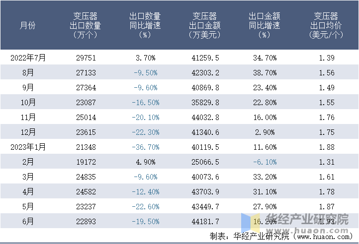 2022-2023年6月中国变压器出口情况统计表