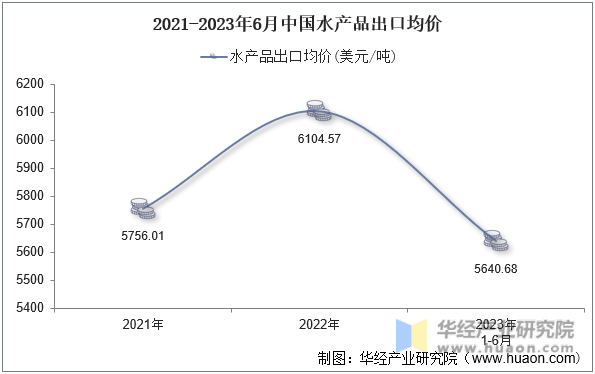 2021-2023年6月中国水产品出口均价