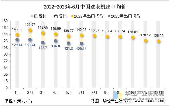 2022-2023年6月中国洗衣机出口均价