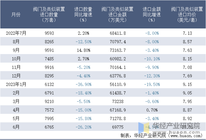 2022-2023年6月中国阀门及类似装置进口情况统计表