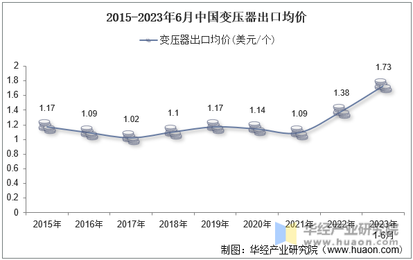 2015-2023年6月中国变压器出口均价
