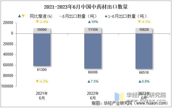 2021-2023年6月中国中药材出口数量