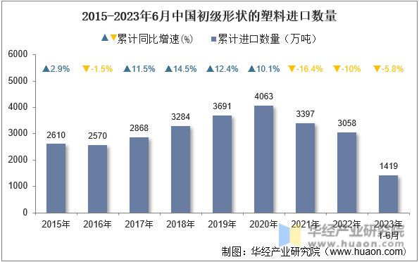 2015-2023年6月中国初级形状的塑料进口数量