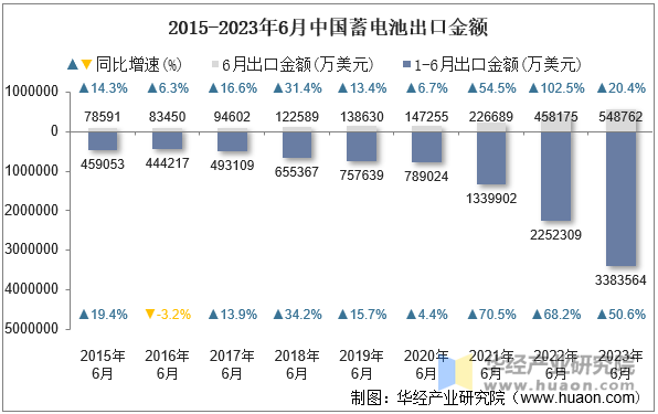 2015-2023年6月中国蓄电池出口金额