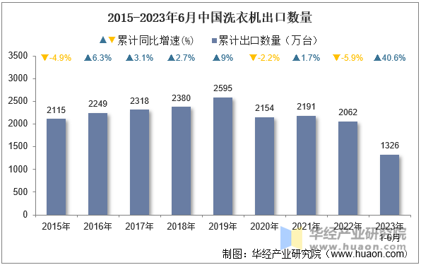 2015-2023年6月中国洗衣机出口数量