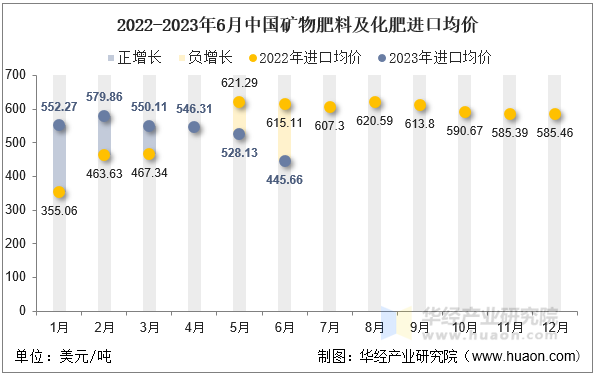 2022-2023年6月中国矿物肥料及化肥进口均价