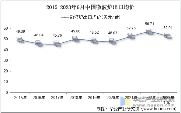 2015-2023年6月中国微波炉出口均价