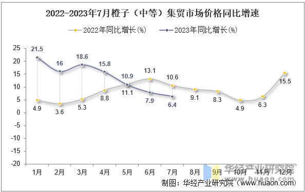 2022-2023年7月橙子（中等）集贸市场价格同比增速