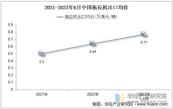 2021-2023年6月中国拖拉机出口均价