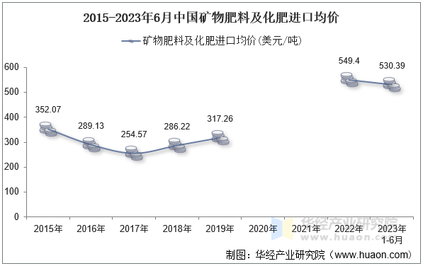 2015-2023年6月中国矿物肥料及化肥进口均价