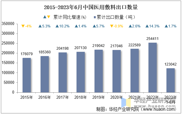 2015-2023年6月中国医用敷料出口数量