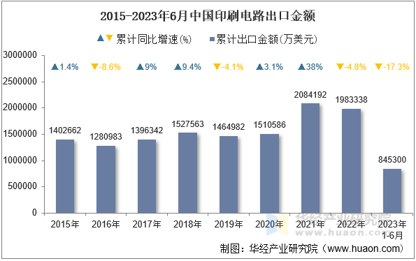 2015-2023年6月中国印刷电路出口金额