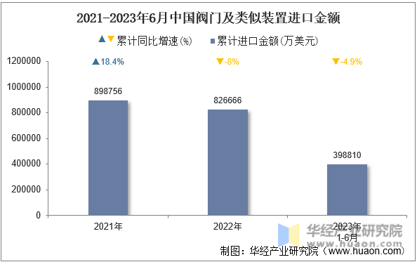 2021-2023年6月中国阀门及类似装置进口金额