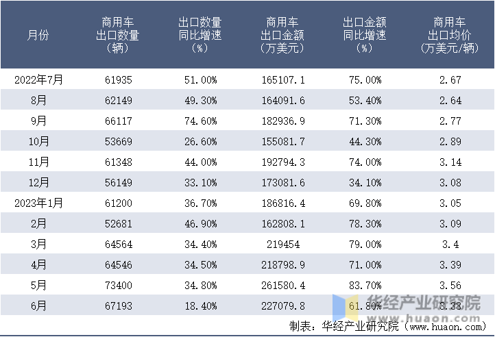 2022-2023年6月中国商用车出口情况统计表