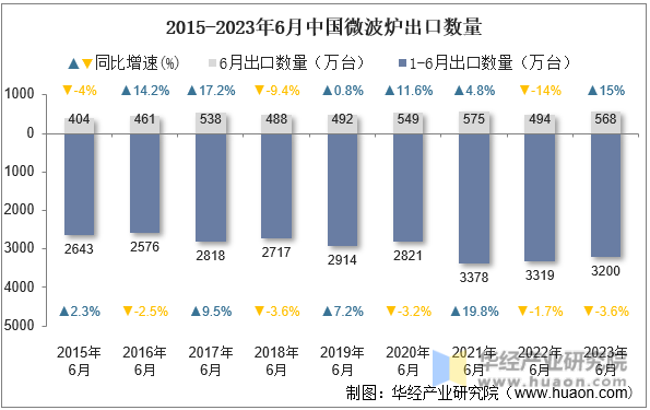 2015-2023年6月中国微波炉出口数量