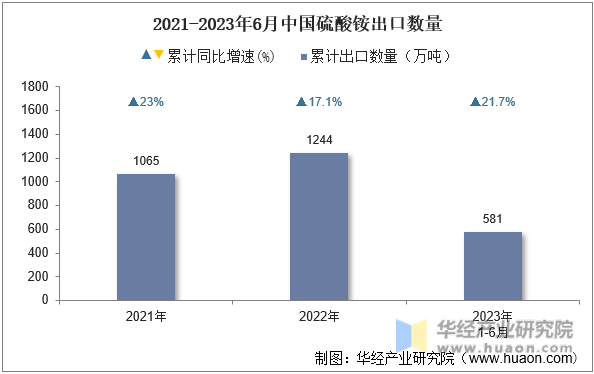2021-2023年6月中国硫酸铵出口数量