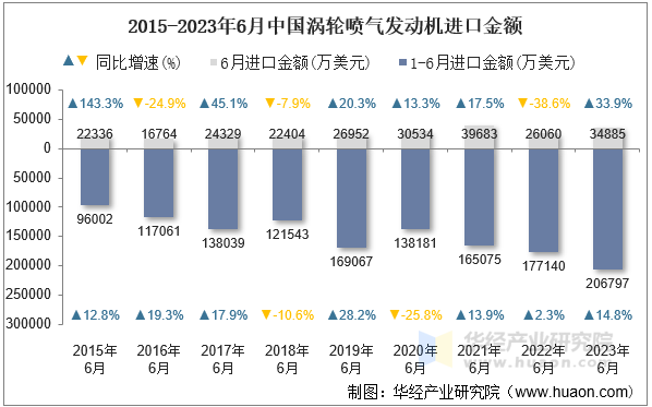 2015-2023年6月中国涡轮喷气发动机进口金额