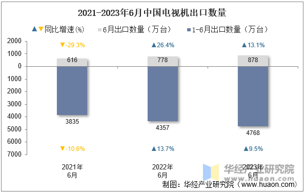 2021-2023年6月中国电视机出口数量