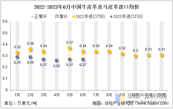 2022-2023年6月中国牛皮革及马皮革进口均价