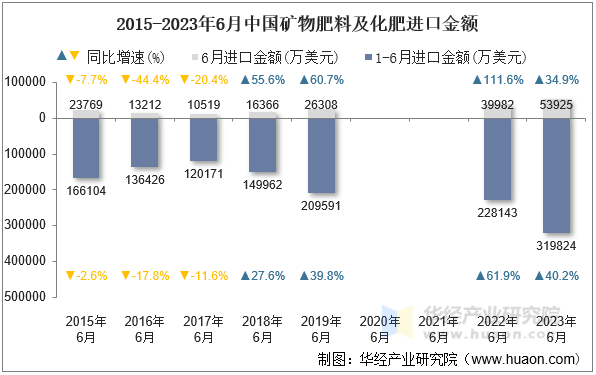 2015-2023年6月中国矿物肥料及化肥进口金额