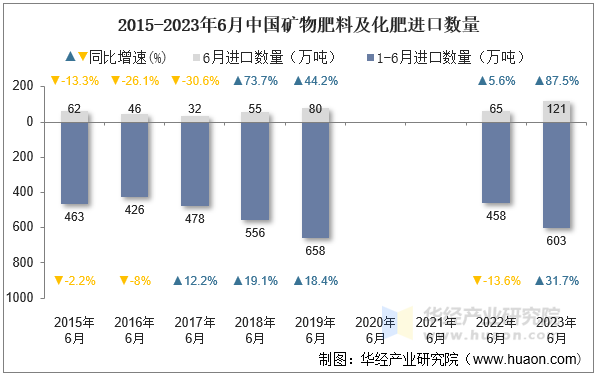 2015-2023年6月中国矿物肥料及化肥进口数量