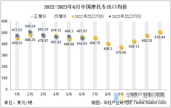2022-2023年6月中国摩托车出口均价