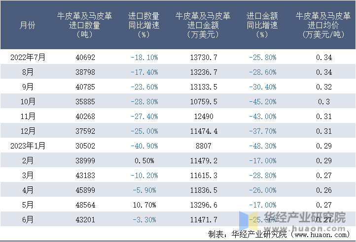2022-2023年6月中国牛皮革及马皮革进口情况统计表