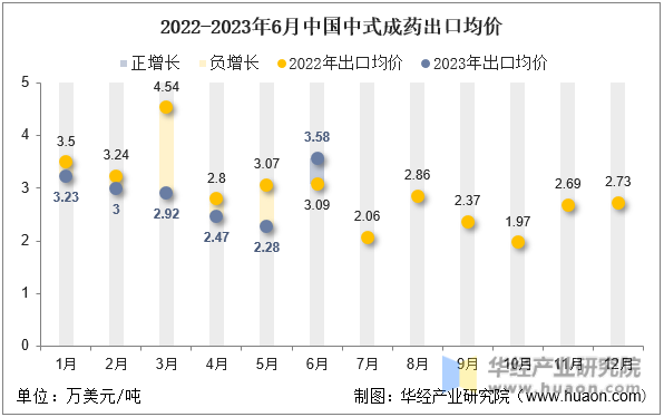 2022-2023年6月中国中式成药出口均价