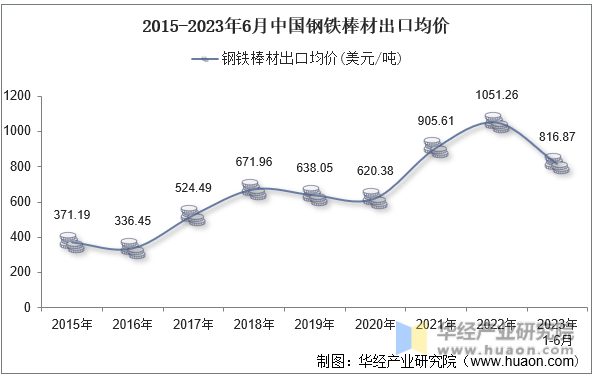 2015-2023年6月中国钢铁棒材出口均价