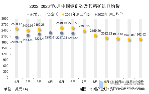 2022-2023年6月中国铜矿砂及其精矿进口均价