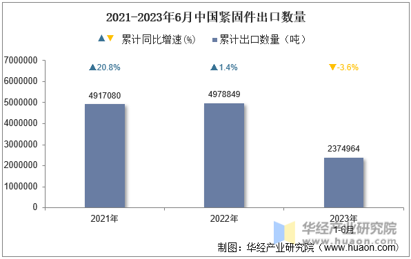 2021-2023年6月中国紧固件出口数量