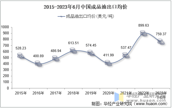 2015-2023年6月中国成品油出口均价