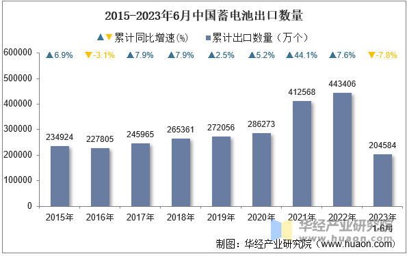 2015-2023年6月中国蓄电池出口数量