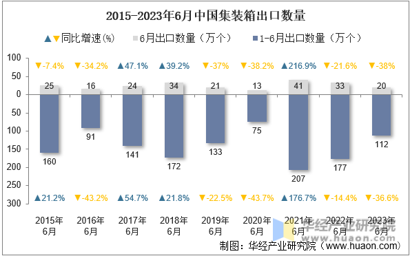 2015-2023年6月中国集装箱出口数量
