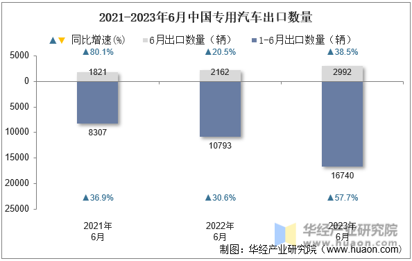 2021-2023年6月中国专用汽车出口数量