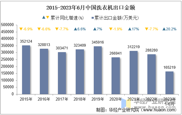 2015-2023年6月中国洗衣机出口金额