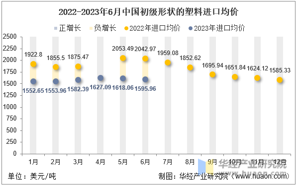 2022-2023年6月中国初级形状的塑料进口均价