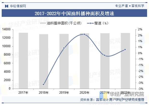 2017-2022年中国油料播种面积及增速