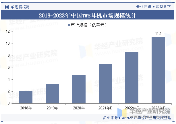 2018-2023年中国TWS耳机市场规模统计