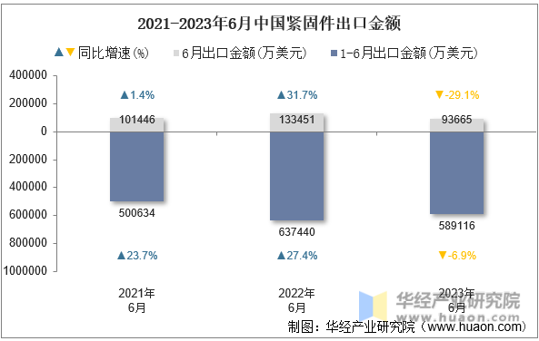 2021-2023年6月中国紧固件出口金额