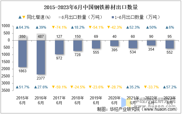 2015-2023年6月中国钢铁棒材出口数量