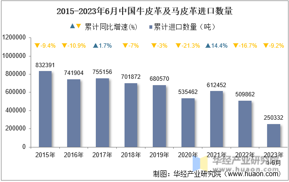 2015-2023年6月中国牛皮革及马皮革进口数量