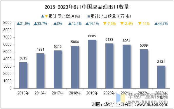 2015-2023年6月中国成品油出口数量