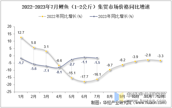 2022-2023年7月鲤鱼（1-2公斤）集贸市场价格同比增速