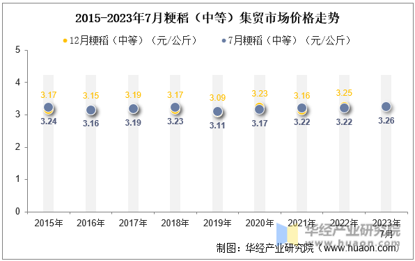 2015-2023年7月粳稻（中等）集贸市场价格走势