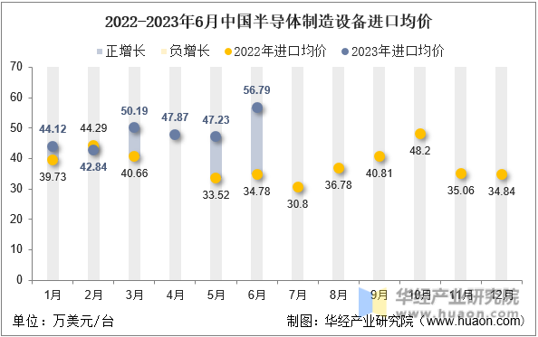 2022-2023年6月中国半导体制造设备进口均价