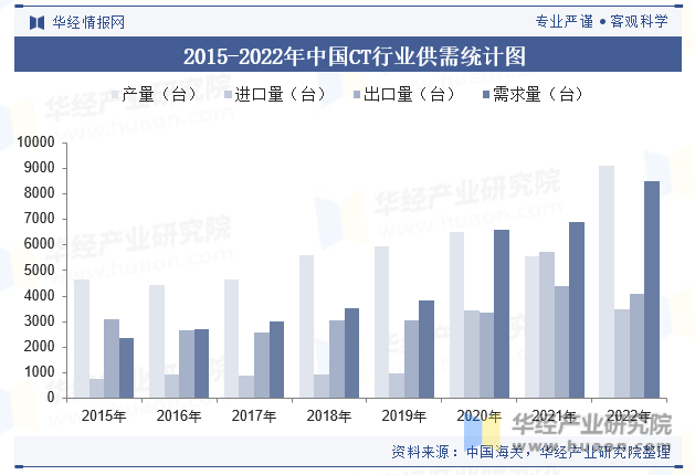 2015-2022年中国CT行业供需统计图