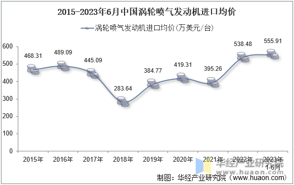 2015-2023年6月中国涡轮喷气发动机进口均价