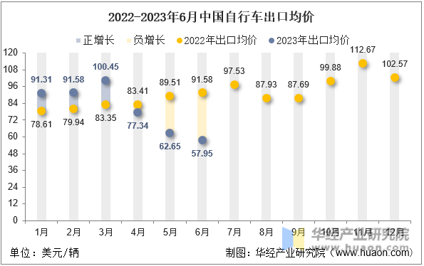 2022-2023年6月中国自行车出口均价