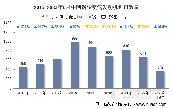 2015-2023年6月中国涡轮喷气发动机进口数量